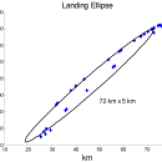 Landing ellipse from Monte Carlo simulation